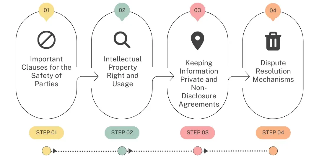 Drafting a Franchise Agreement