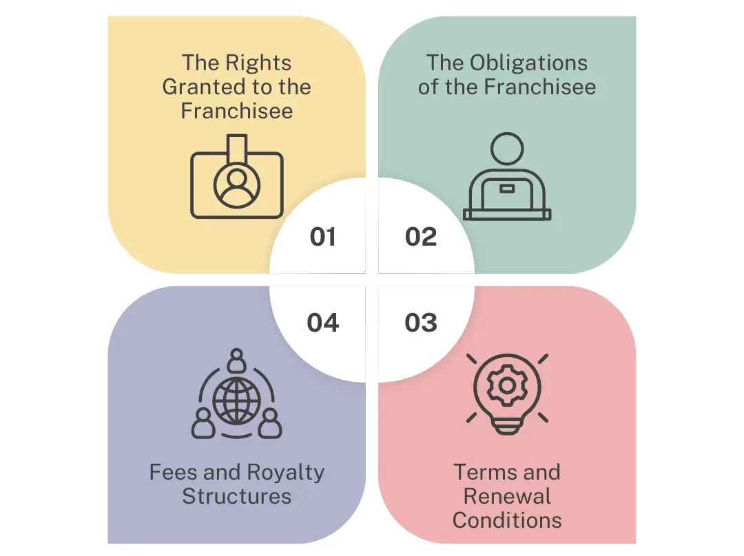 4-Key Components of a Franchising Agreement