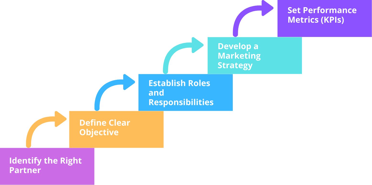 Step-by-Step Guide to Formulating a Joint Marketing Agreement