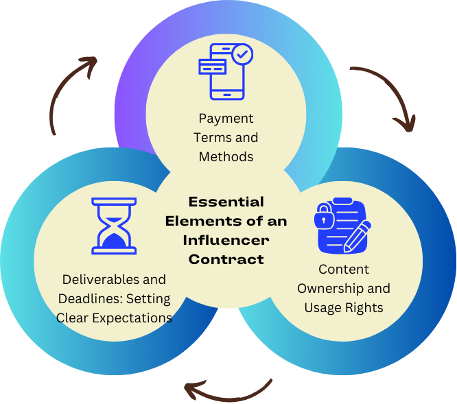 Essential Elements of an Influencer Contract