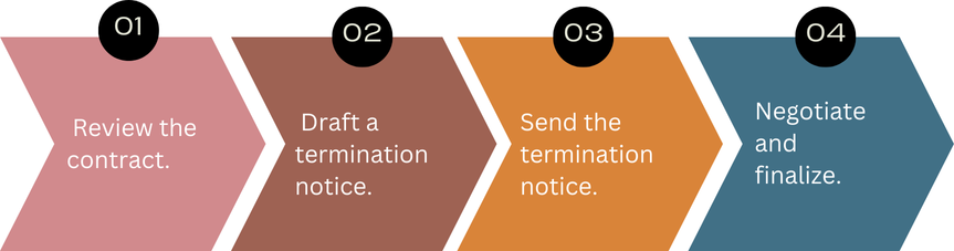 The Procedure for Early Termination