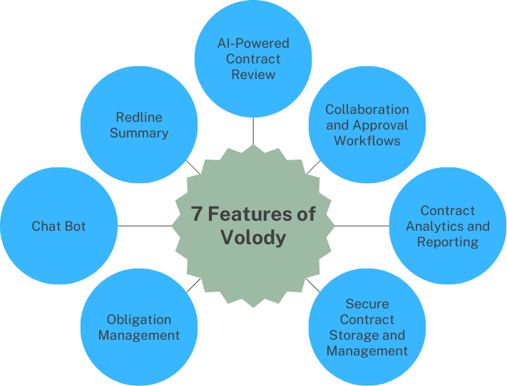 7 useful features of Volody that make contract analysis easier