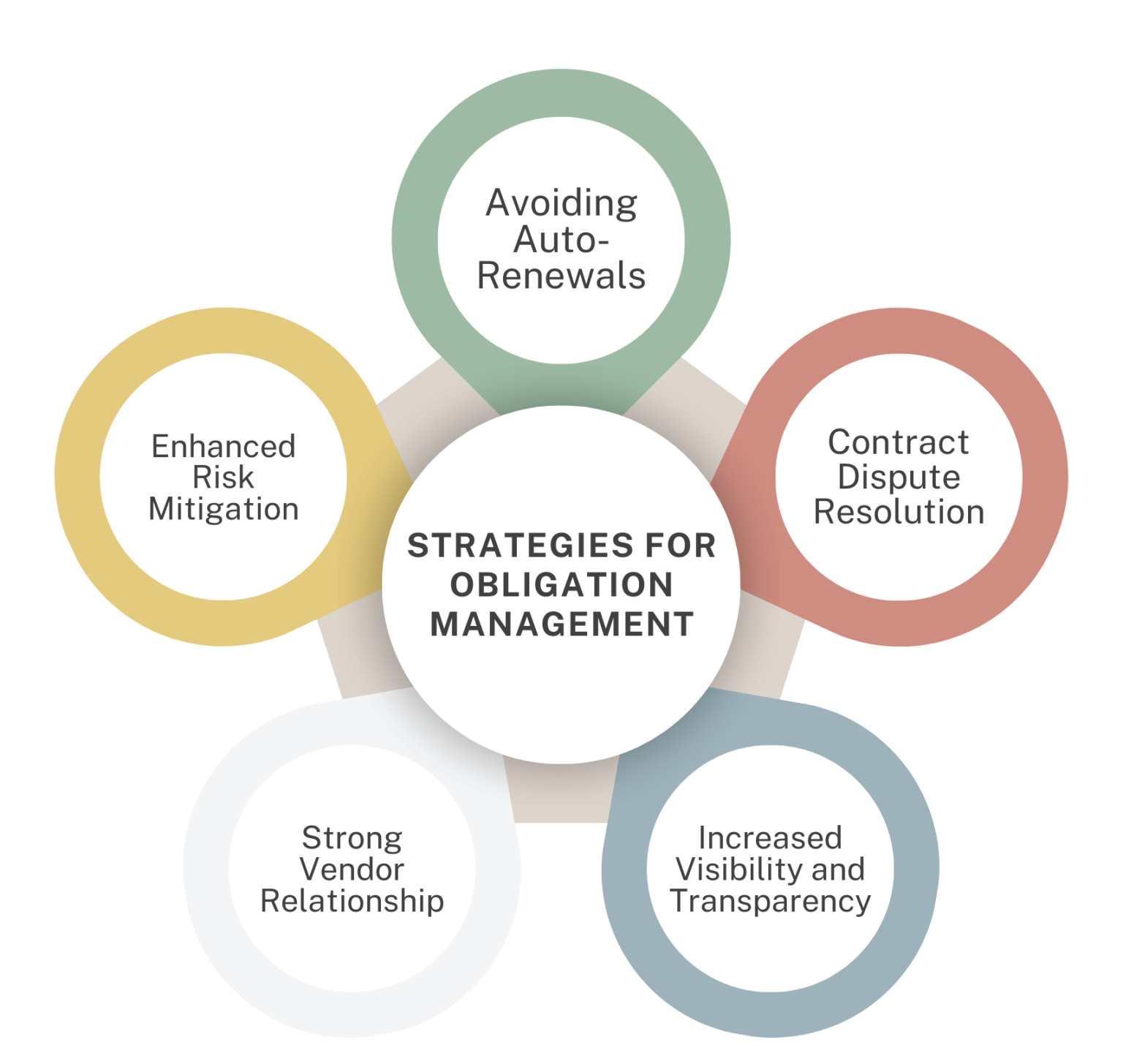 Master Contract Obligation Management: 5 Proactive Steps