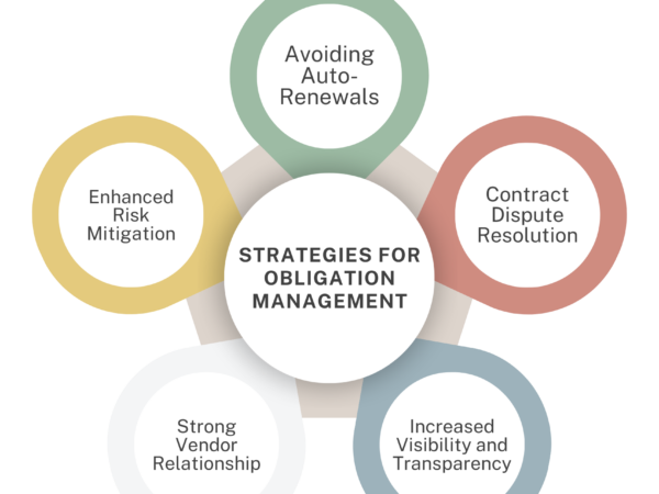 Master Contract Obligation Management: 5 Proactive Steps