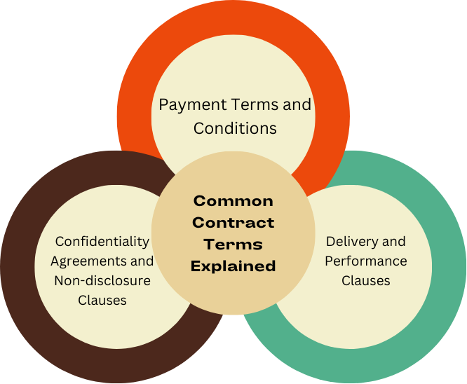 Common Contract Terms Explained