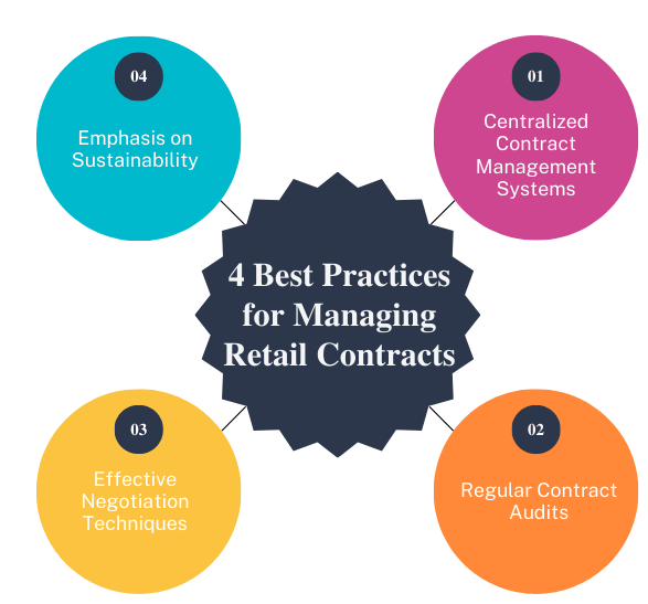 Best Practices for Managing Retail Contracts