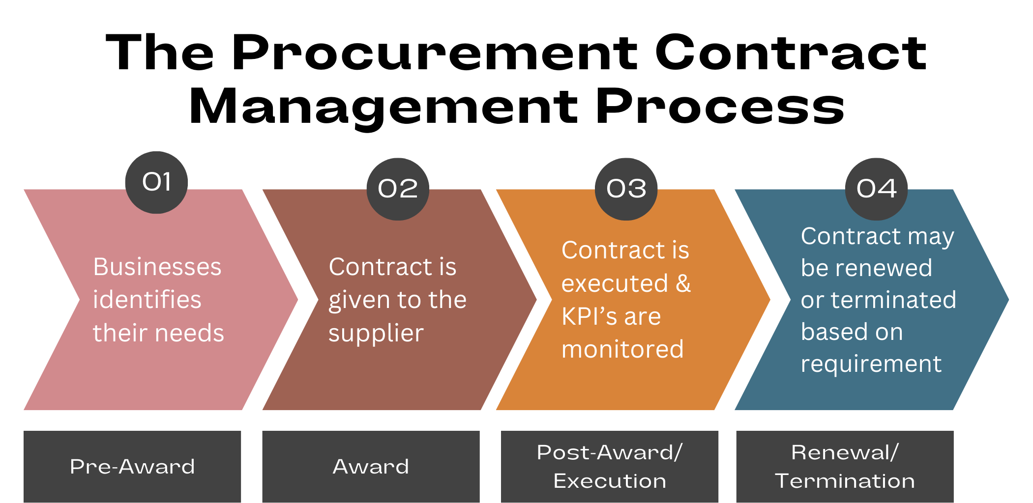 The Procurement Contract Management Process