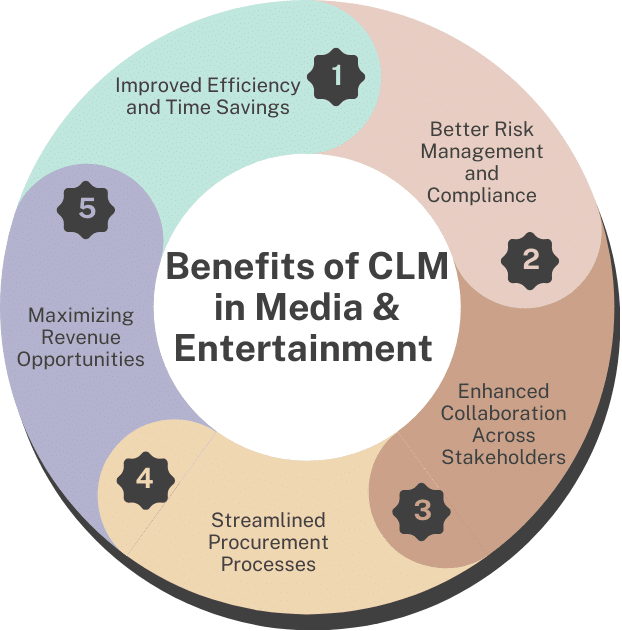 Benefits of Using Contract Management Software in Media and Entertainment Companies