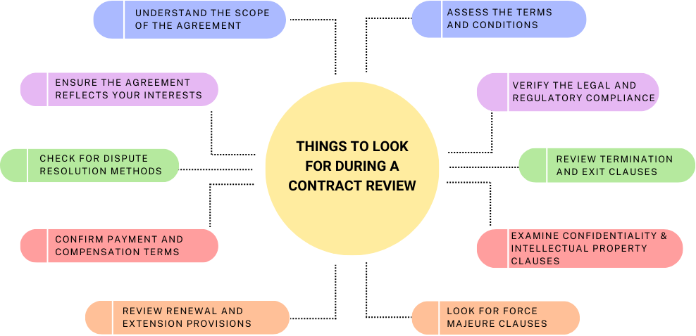 10 Things To Look For During A Contract Review