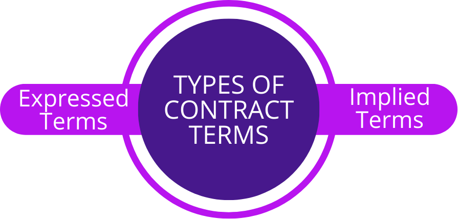 Types of Contract Terms