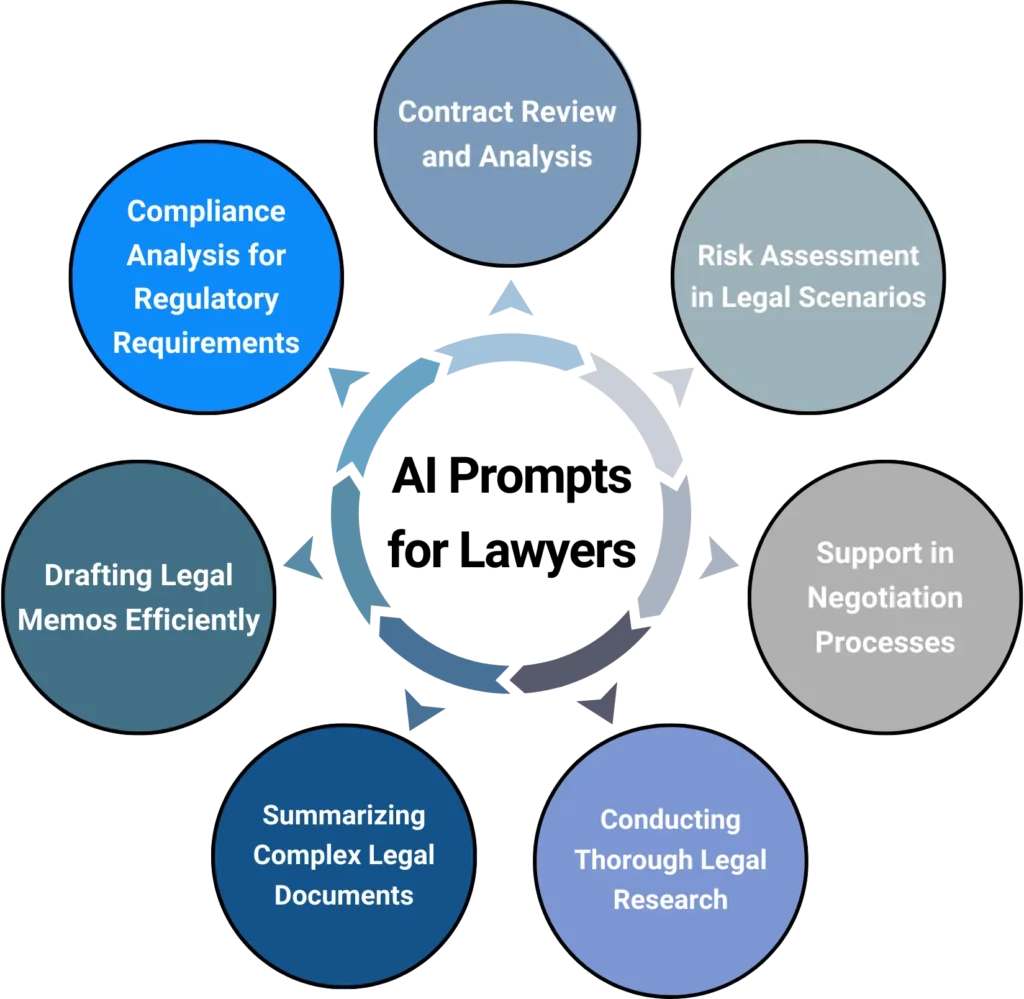 7 Must-Try ChatGPT Prompts for Lawyers & Legal Professionals