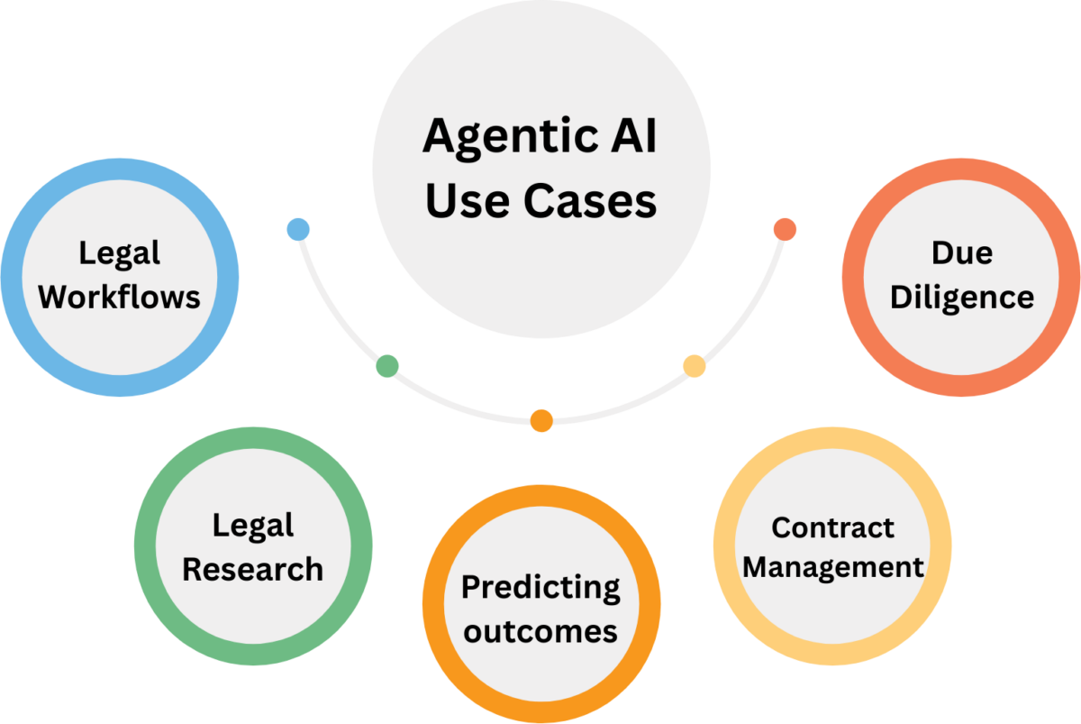 5 Ways One Can Use Agentic AI in Legal